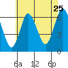 Tide chart for Long Neck Point, Connecticut on 2022/07/25