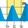 Tide chart for Long Neck Point, Connecticut on 2022/07/26