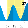 Tide chart for Long Neck Point, Connecticut on 2022/07/27