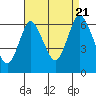 Tide chart for Long Neck Point, connecticut on 2022/08/21