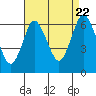 Tide chart for Long Neck Point, connecticut on 2022/08/22