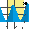 Tide chart for Long Neck Point, connecticut on 2022/08/25