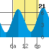 Tide chart for Long Neck Point, Connecticut on 2022/09/21