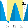 Tide chart for Long Neck Point, Connecticut on 2023/04/21