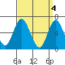 Tide chart for Long Neck Point, Connecticut on 2024/04/4