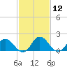 Tide chart for Long Point, Big Annemessex River, Chesapeake Bay, Maryland on 2021/02/12