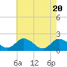 Tide chart for Long Point, Big Annemessex River, Chesapeake Bay, Maryland on 2021/05/20