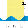 Tide chart for Long Point, Big Annemessex River, Chesapeake Bay, Maryland on 2021/05/21