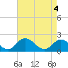 Tide chart for Long Point, Big Annemessex River, Chesapeake Bay, Maryland on 2021/05/4