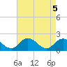 Tide chart for Long Point, Big Annemessex River, Chesapeake Bay, Maryland on 2021/05/5