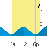 Tide chart for Long Point, Big Annemessex River, Chesapeake Bay, Maryland on 2021/05/7