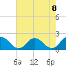Tide chart for Long Point, Big Annemessex River, Chesapeake Bay, Maryland on 2021/05/8