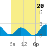 Tide chart for Long Point, Big Annemessex River, Chesapeake Bay, Maryland on 2021/07/20