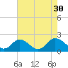 Tide chart for Long Point, Big Annemessex River, Chesapeake Bay, Maryland on 2021/07/30