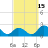 Tide chart for Long Point, Big Annemessex River, Chesapeake Bay, Maryland on 2021/09/15