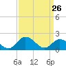 Tide chart for Long Point, Big Annemessex River, Chesapeake Bay, Maryland on 2022/03/26