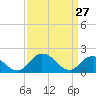 Tide chart for Long Point, Big Annemessex River, Chesapeake Bay, Maryland on 2022/03/27