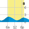 Tide chart for Long Point, Big Annemessex River, Chesapeake Bay, Maryland on 2022/04/8