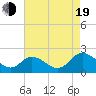 Tide chart for Long Point, Big Annemessex River, Maryland on 2022/08/19