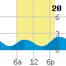 Tide chart for Long Point, Big Annemessex River, Maryland on 2022/08/20