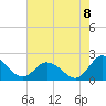 Tide chart for Long Point, Big Annemessex River, Maryland on 2022/08/8