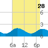 Tide chart for Long Point, Big Annemessex River, Chesapeake Bay, Maryland on 2023/04/28