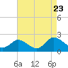 Tide chart for Long Point, Big Annemessex River, Chesapeake Bay, Maryland on 2023/08/23