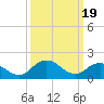 Tide chart for Long Point, Big Annemessex River, Chesapeake Bay, Maryland on 2024/03/19
