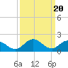 Tide chart for Long Point, Big Annemessex River, Chesapeake Bay, Maryland on 2024/03/20