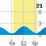 Tide chart for Long Point, Big Annemessex River, Chesapeake Bay, Maryland on 2024/03/21