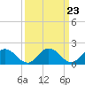 Tide chart for Long Point, Big Annemessex River, Chesapeake Bay, Maryland on 2024/03/23