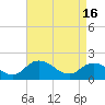 Tide chart for Long Point, Big Annemessex River, Chesapeake Bay, Maryland on 2024/04/16