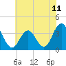 Tide chart for Townsends Inlet, Ingram Thorofare, Avalon Bay, New Jersey on 2021/06/11