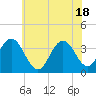 Tide chart for Townsends Inlet, Ingram Thorofare, Avalon Bay, New Jersey on 2021/06/18