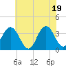 Tide chart for Townsends Inlet, Ingram Thorofare, Avalon Bay, New Jersey on 2021/06/19