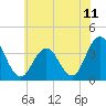 Tide chart for Townsends Inlet, Ingram Thorofare, Avalon Bay, New Jersey on 2021/07/11