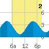 Tide chart for Townsends Inlet, Ingram Thorofare, Avalon Bay, New Jersey on 2021/07/2