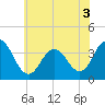Tide chart for Townsends Inlet, Ingram Thorofare, Avalon Bay, New Jersey on 2022/07/3