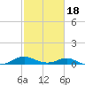 Tide chart for Barren Island, Chesapeake Bay, Maryland on 2021/02/18