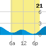 Tide chart for Barren Island, Chesapeake Bay, Maryland on 2021/06/21