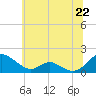 Tide chart for Barren Island, Chesapeake Bay, Maryland on 2021/06/22