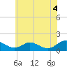 Tide chart for Barren Island, Chesapeake Bay, Maryland on 2021/06/4