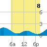 Tide chart for Barren Island, Chesapeake Bay, Maryland on 2021/06/8