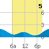 Tide chart for Barren Island, Chesapeake Bay, Maryland on 2021/07/5