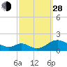 Tide chart for Barren Island, Chesapeake Bay, Maryland on 2021/09/28