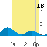Tide chart for Barren Island, Chesapeake Bay, Maryland on 2022/04/18