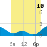 Tide chart for Barren Island, Chesapeake Bay, Maryland on 2022/07/10