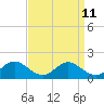 Tide chart for Barren Island, Maryland on 2022/09/11