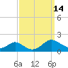 Tide chart for Barren Island, Maryland on 2022/09/14