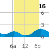 Tide chart for Barren Island, Maryland on 2022/09/16